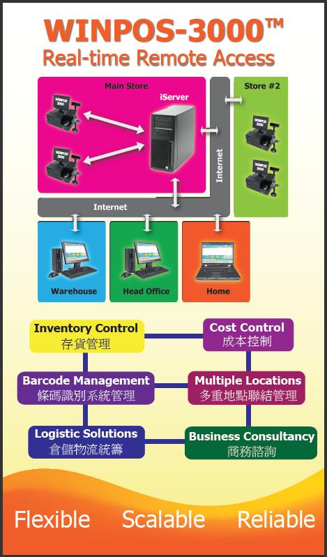 Real time remote access